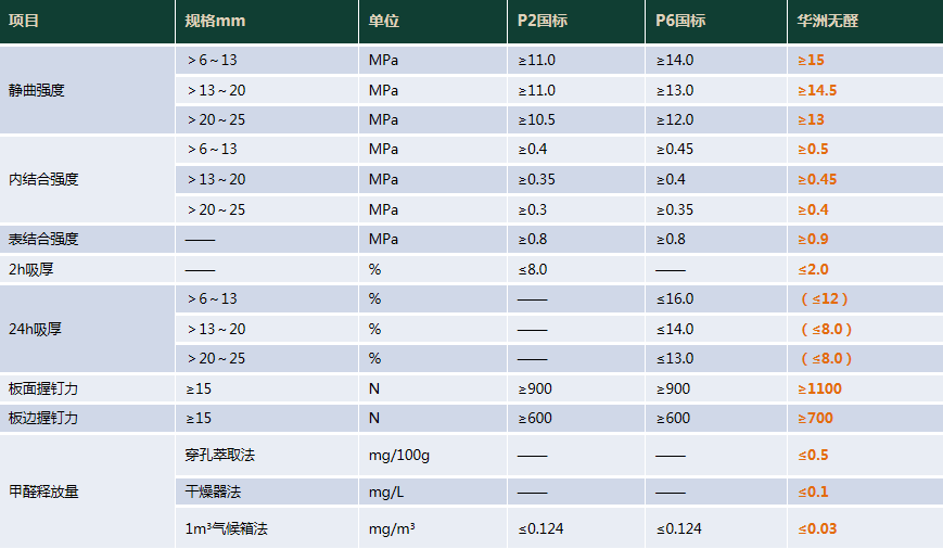 华洲木业 | 明星产品，无甲醛添加实木颗粒板(图9)