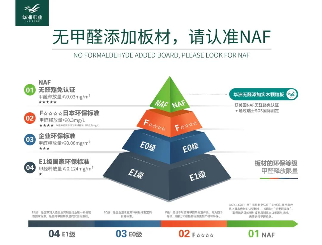 从E1到“无醛添加”，带你了解环保板材的主流等级(图2)